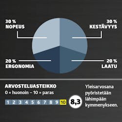 Käsisirkkelit testi: Arvosana Käsisirkkelit testi: Arvosana